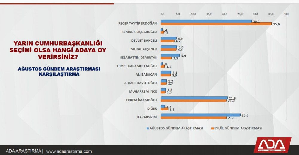 Ada Araştırma son anket sonuçları - Sayfa 4