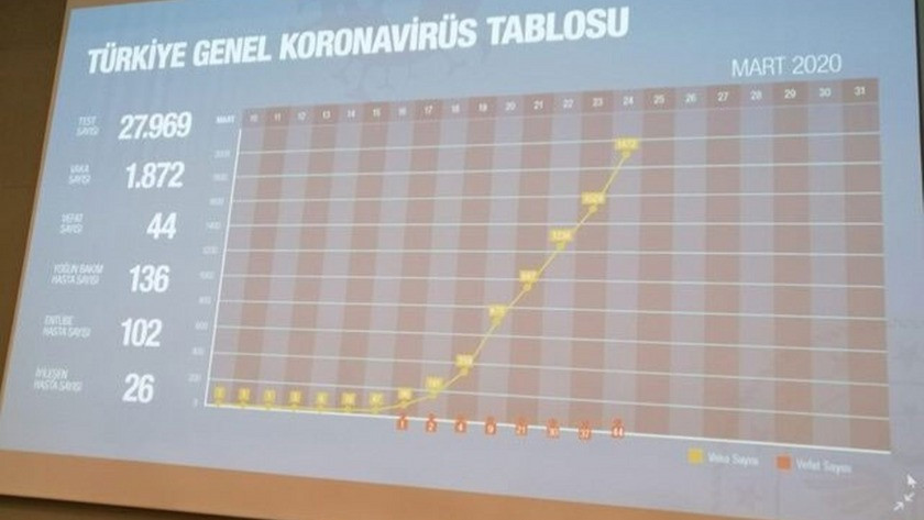 Fahretitn Koca açıkladı! İşte Türkiye'nin koronavirüs tablasu
