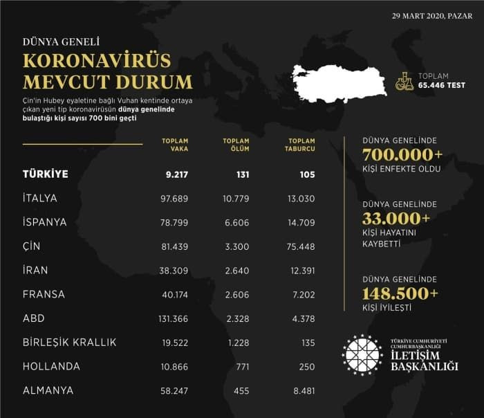 Koronavirüste son durum: İşte Türkiye ve dünyada vaka ve ölü sayısı - Sayfa 4
