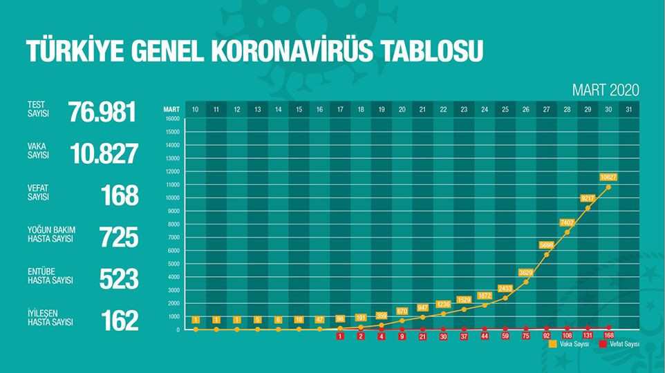 Türkiye ve Dünya'da ölü ve vaka sayısı hızla artıyor! Koronavirüs salgınında son durum! - Sayfa 3