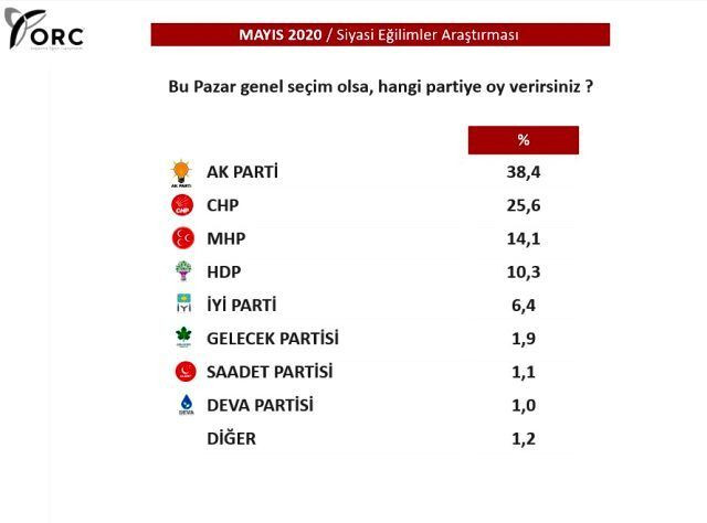 Son genel seçim anketinde 4 parti barajı geçti! Barajı geçen partiler . . - Sayfa 3