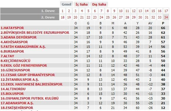TFF 1. Lig'den Süper Lig'e yükselen takımlar ve ligde son puan durumu!