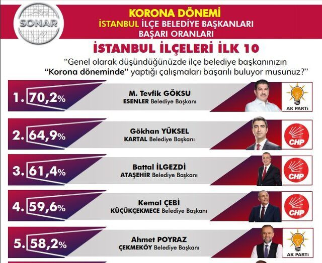 Korona döneminde büyükşehir belediye başkanları başarı oranları - Sayfa 2