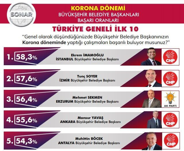 Korona döneminde büyükşehir belediye başkanları başarı oranları - Sayfa 1
