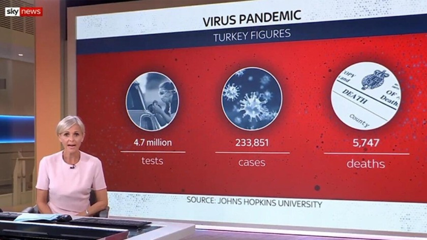 İngiliz Sky News Kanalından, Türkiye'nin koronavirüs mücadelesine övgü