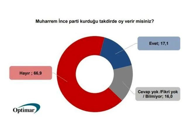 Optimar'ın son anketinde ezber bozan sonuçlar çıktı!  Kemal Kılıçdaroğlu'na şok! - Sayfa 4