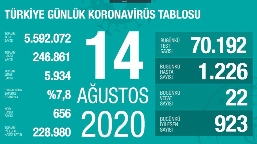 Sağlık Bakanı Fahrettin Koca Türkiye'nin günlük koronavirüs tablosunu açıkladı ( 14 Ağustos 2020)