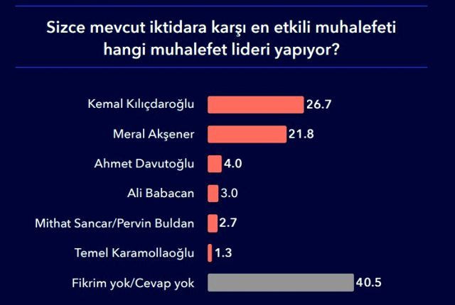 MetroPoLL anketine göre,Erdoğandan sonra ülke ekonomisini  en iyi yönetebilecek kişi... - Sayfa 3