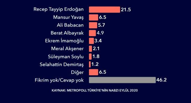 MetroPoLL anketine göre,Erdoğandan sonra ülke ekonomisini  en iyi yönetebilecek kişi... - Sayfa 2