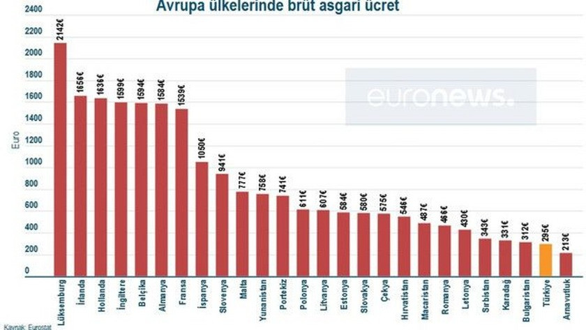 Türkiye'nin asgari ücret ligindeki yeri