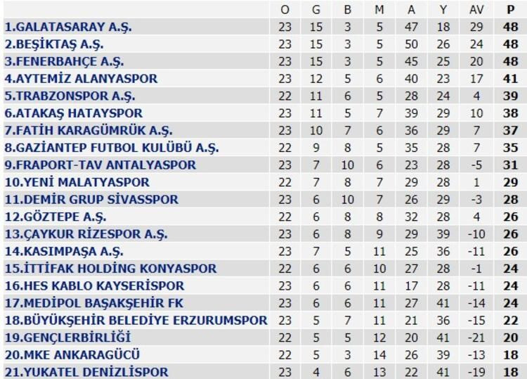 Süper Lig tarihinde bir ilk! Fenerbahçe, Galatasaray ve Beşiktaş... - Sayfa 4