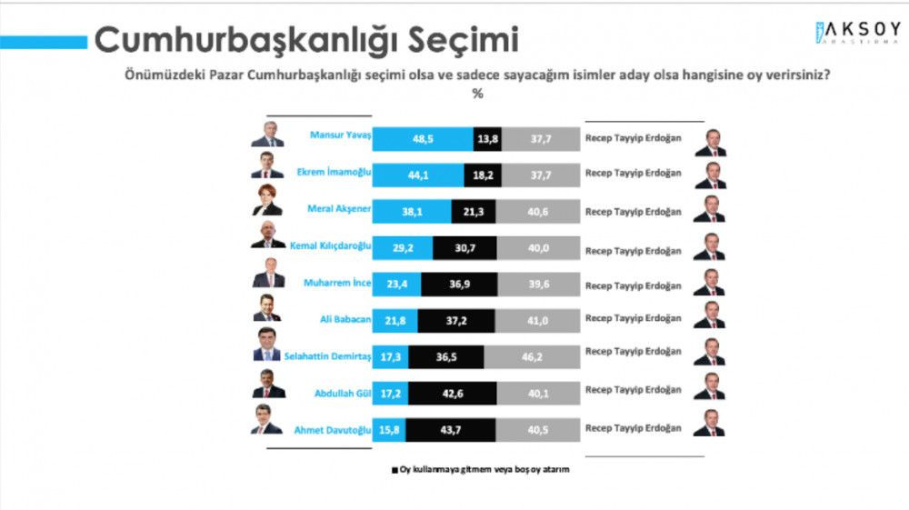 Erdoğan mı, Mansur Yavaş mı, Ekrem İmamoğlu mu ? İşte Aksoy Araştırma'dan son anket sonuçları - Sayfa 3