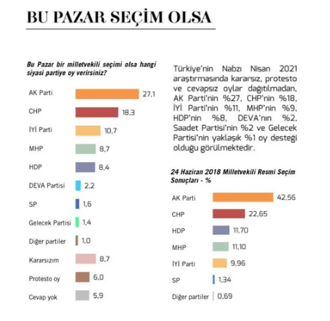 ''Türkiye’nin Nabzı Nisan 2021" anketinden çarpıcı sonuçlar çıktı - Sayfa 2