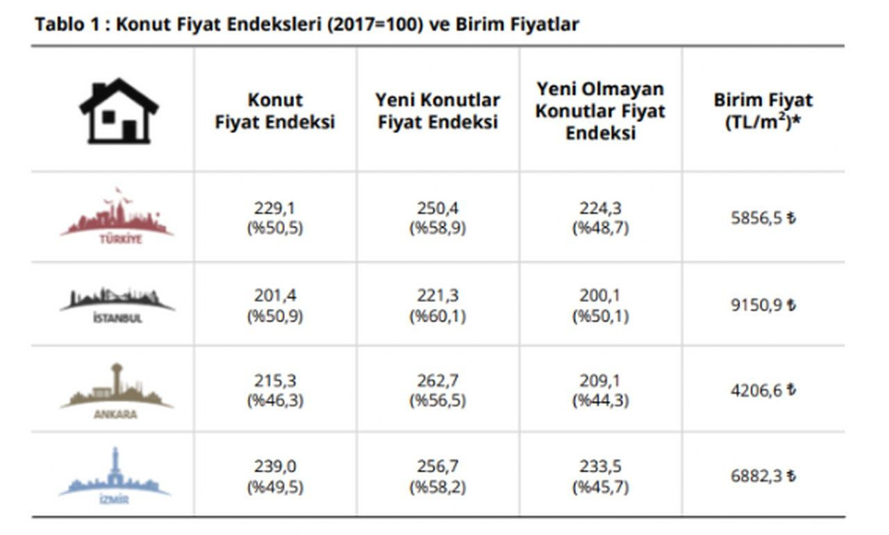 Konut fiyatlarında'ki artış rekor seviye'ye yükseldi - Sayfa 3