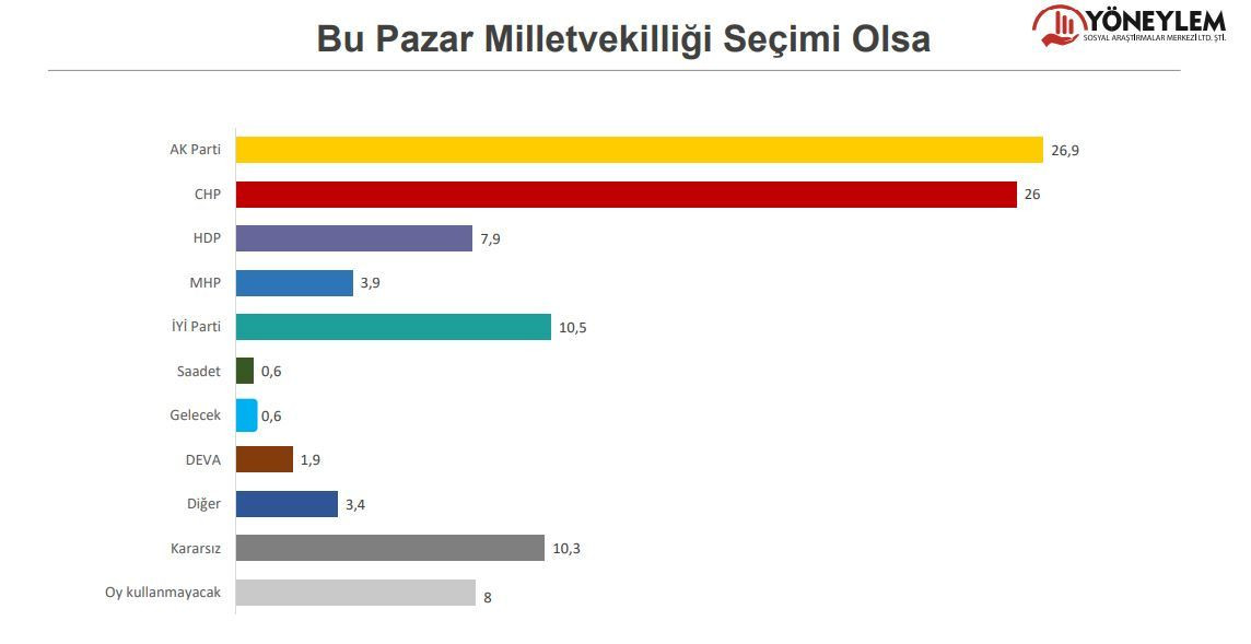 Son ankette sürpriz sonuçlar! AK Parti ile CHP arasındaki oy farkı 1 puanın altına düştü - Sayfa 2
