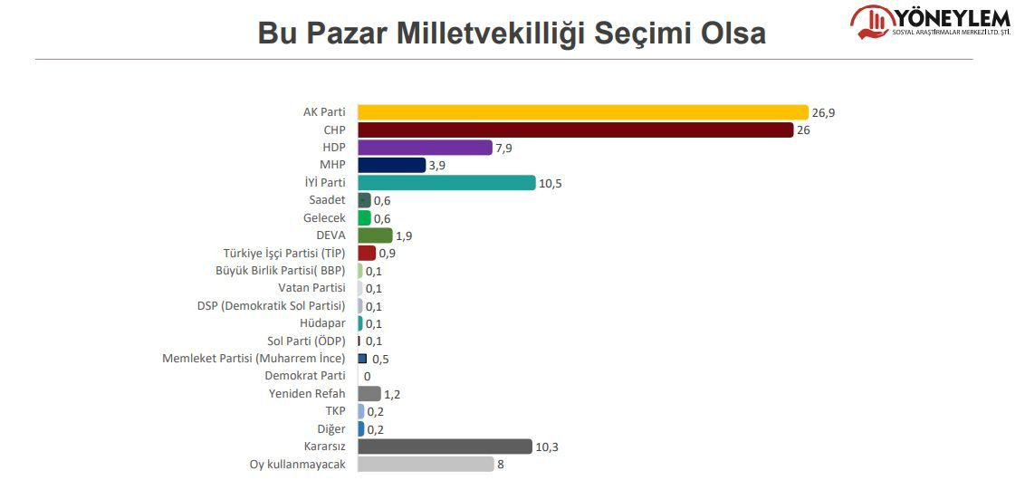 Son ankette sürpriz sonuçlar! AK Parti ile CHP arasındaki oy farkı 1 puanın altına düştü - Sayfa 3
