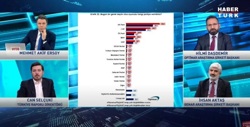 Anket şirketleri canlı yayında son sonuçları açıkladı! - Sayfa 3
