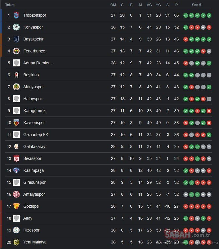 TFF 5 Mart Süper Lig Puan durumu sıralaması tablosu! - Sayfa 1