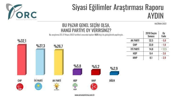 Son seçim anketinin sonuçları çok şaşırttı! AK Parti ve CHP'de oy kaybı - Sayfa 3