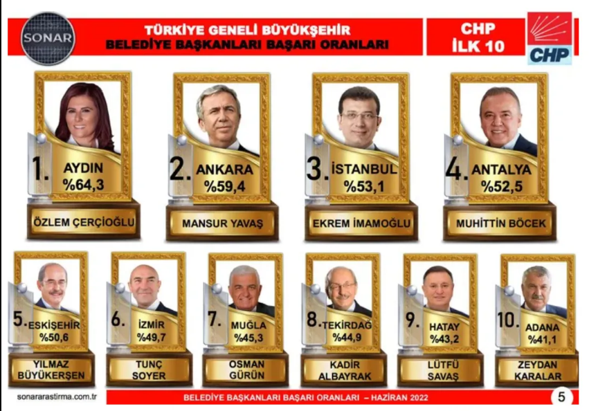 Türkiye'nin en başarılı Belediye Başkanları belli oldu! İşte ilk 10'a giren sürpriz isimler... - Sayfa 3