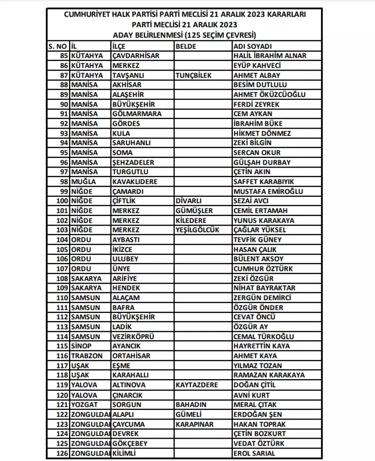 CHP, yeni 126 belediye başkan adayını açıkladı! İşte tam liste - Sayfa 4
