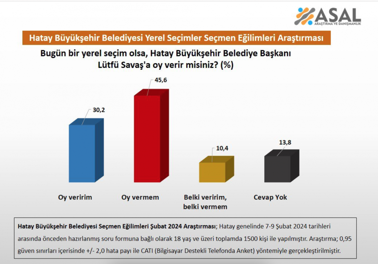 Hatay Büyükşehir Belediye Başkanı Lütfü Savaş için son seçim anketi açıklandı! - Sayfa 3