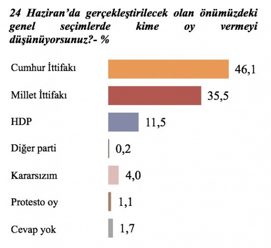 MetroPOLL anketi: Cumhur İttifakı, Meclis'te çoğunluğu kaybediyor - Sayfa 4