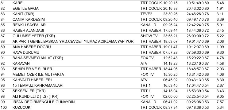 2 Kasım reyting sonuçları - Sayfa 1