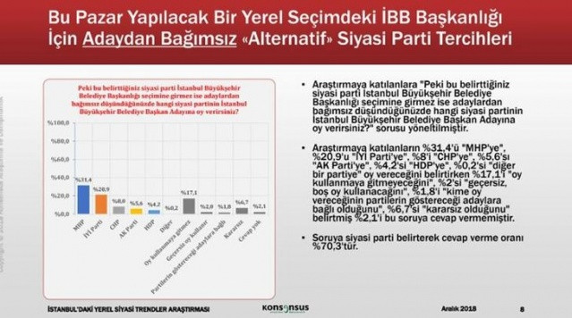 Konsensus Mart 2019 seçim anketi sonucunu paylaştı! (Seçim anketinde İstanbul'da son durum ne? İşte İstanbul anketi - Sayfa 3
