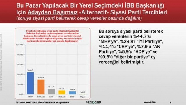 Konsensus Mart 2019 seçim anketi sonucunu paylaştı! (Seçim anketinde İstanbul'da son durum ne? İşte İstanbul anketi - Sayfa 4