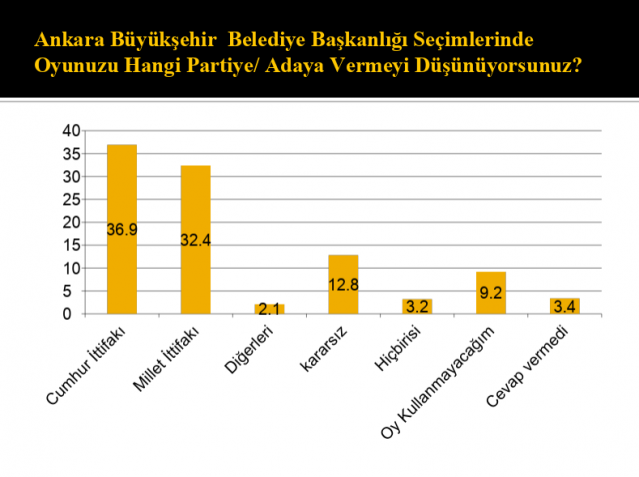 Seçim öncesi son anket sonuçları geldi! İşte Ankara'da son durum... - Sayfa 3