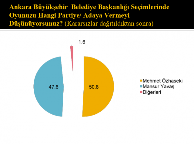 Seçim öncesi son anket sonuçları geldi! İşte Ankara'da son durum... - Sayfa 4