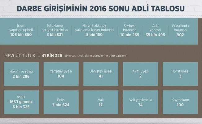 FETÖ'den 41 bin tutuklu, 902 gözaltı