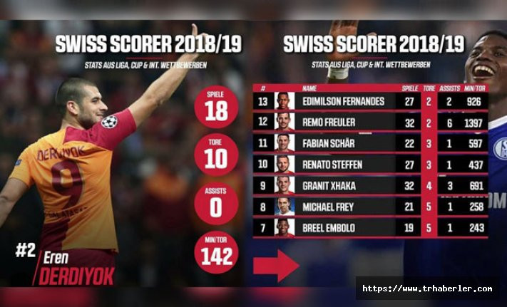 Frey ve Eren Derdiyok en iyi 8 İsviçreli futbolcu arasına girdi!
